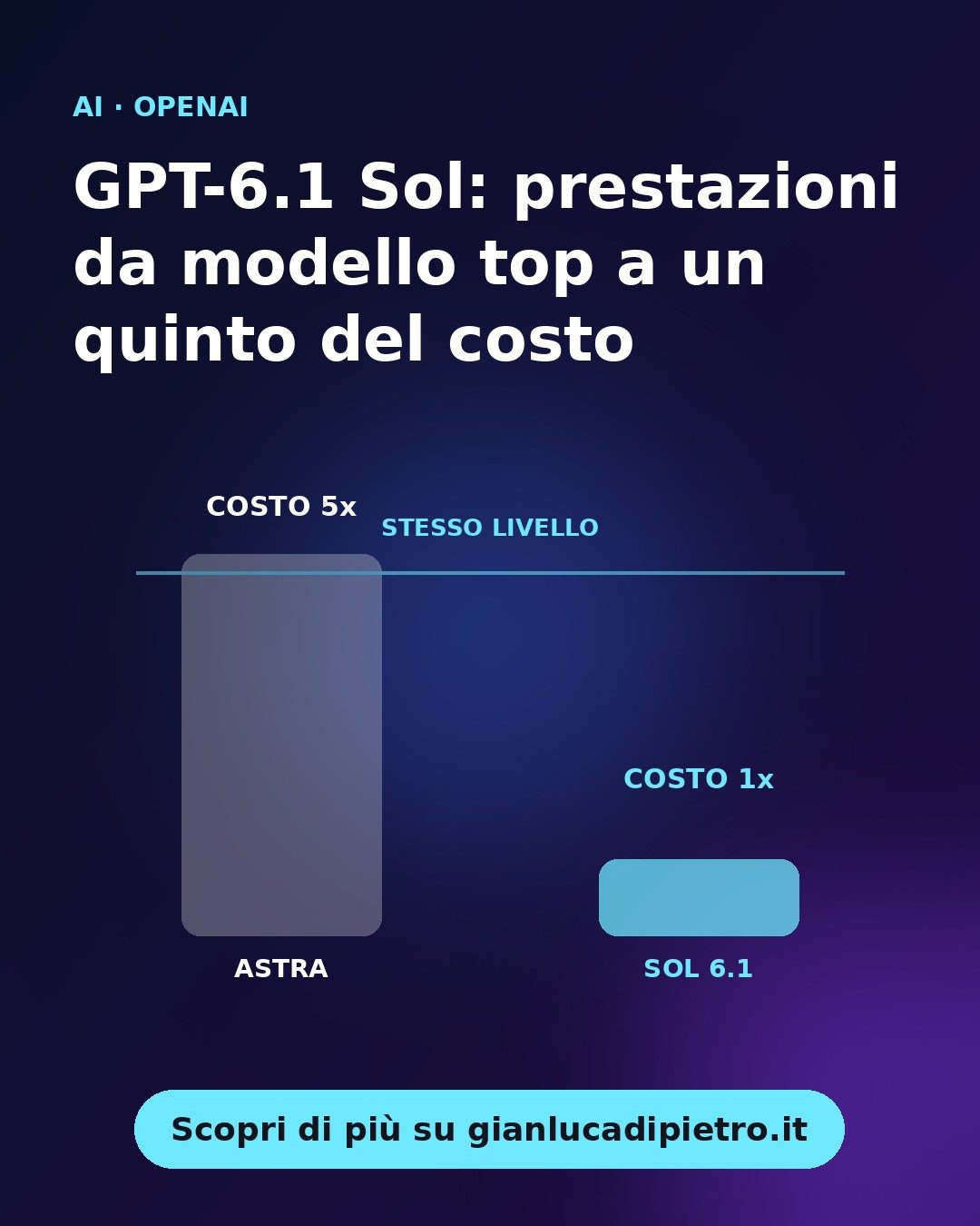 GPT-6.1 Sol: prestazioni da modello top a un quinto del costo