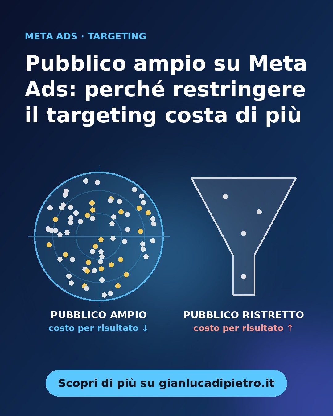 Pubblico ampio su Meta Ads: perché restringere il targeting ti costa di più