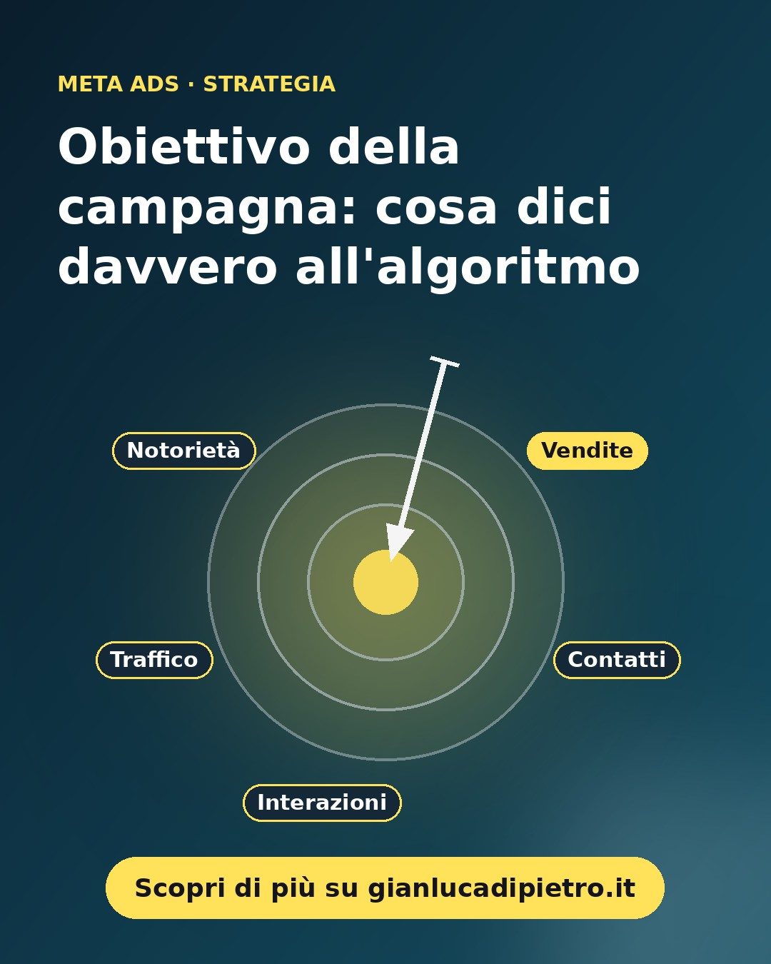 Obiettivo della campagna Meta: cosa dici davvero all'algoritmo quando lo scegli