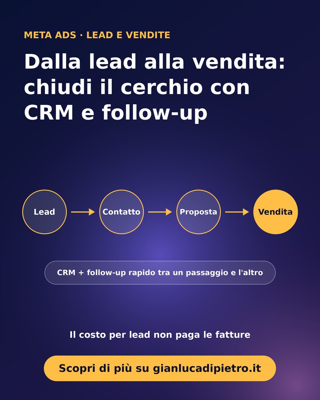 Dalla lead alla vendita: come chiudere il cerchio con CRM e follow-up