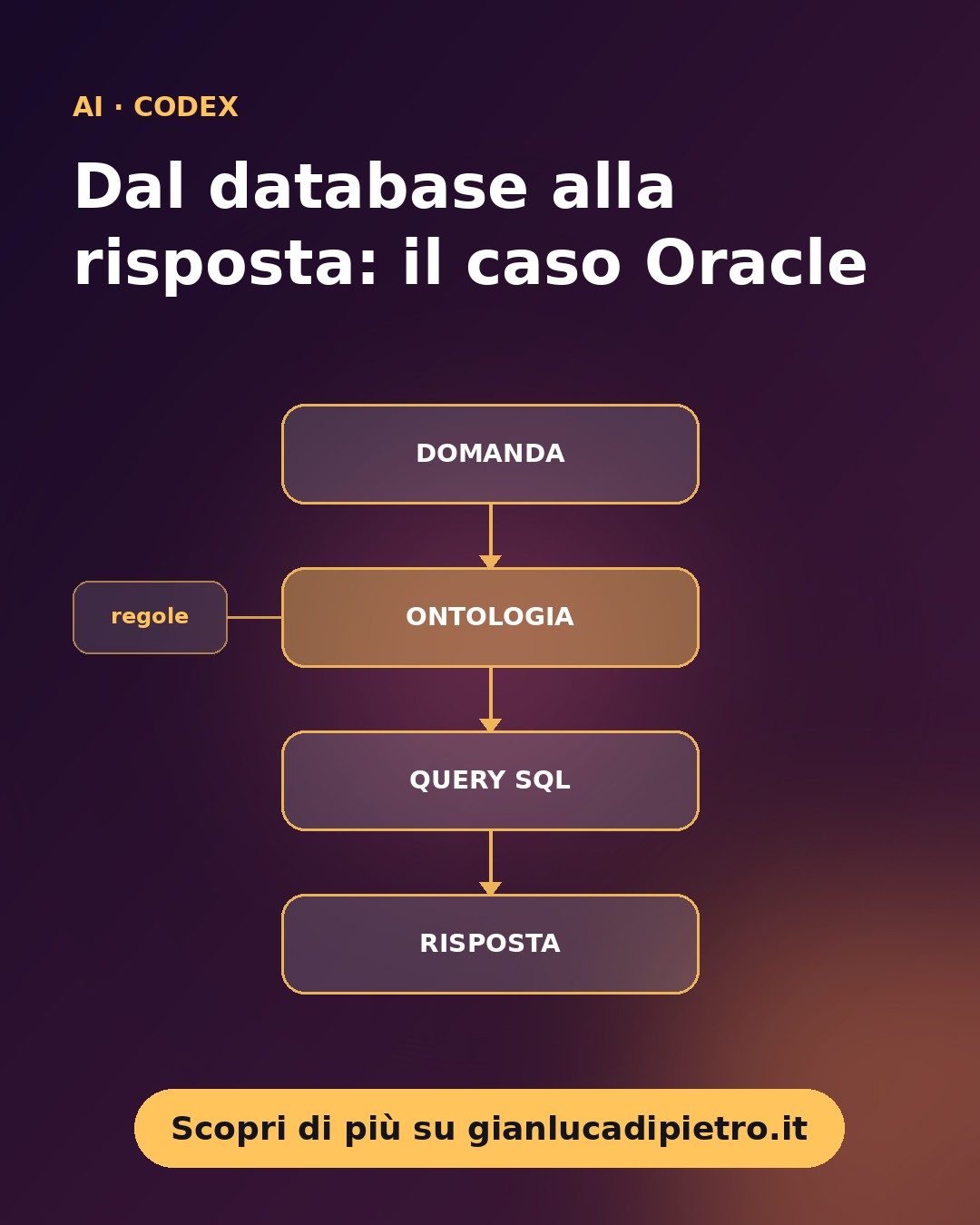 Dal database alla risposta: cosa insegna il caso Oracle su ontologie, SQL e agenti Codex