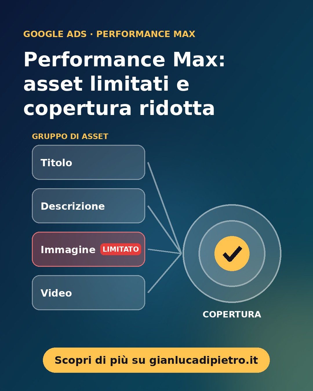 Performance Max: asset limitati e copertura ridotta