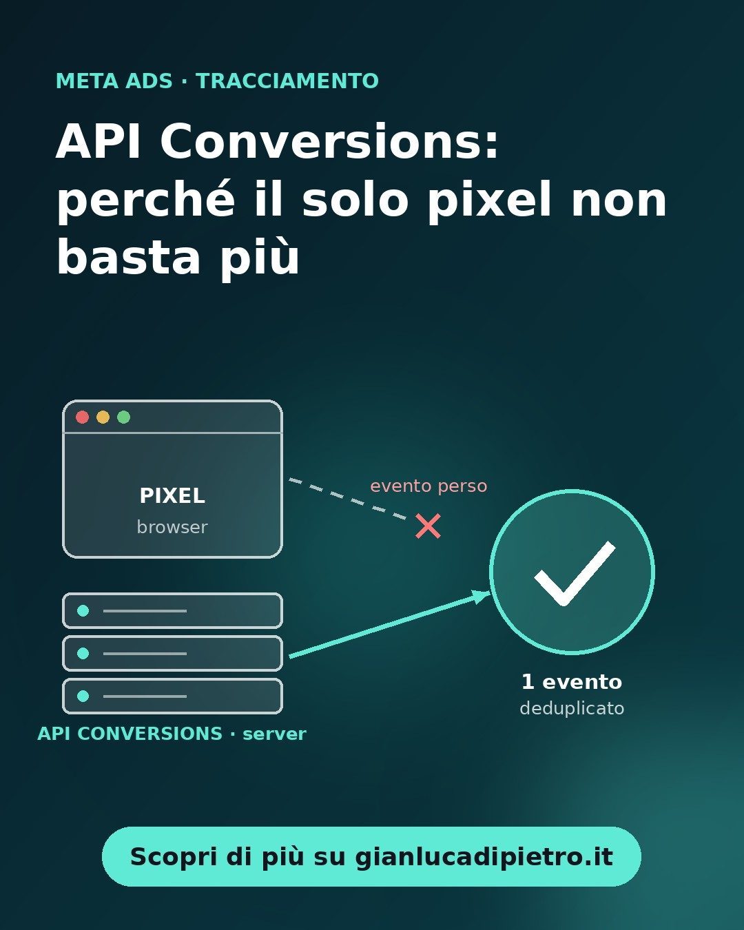 API Conversions di Meta: perché il solo pixel non basta più